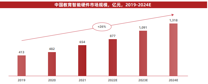 教育智能硬件行业分析