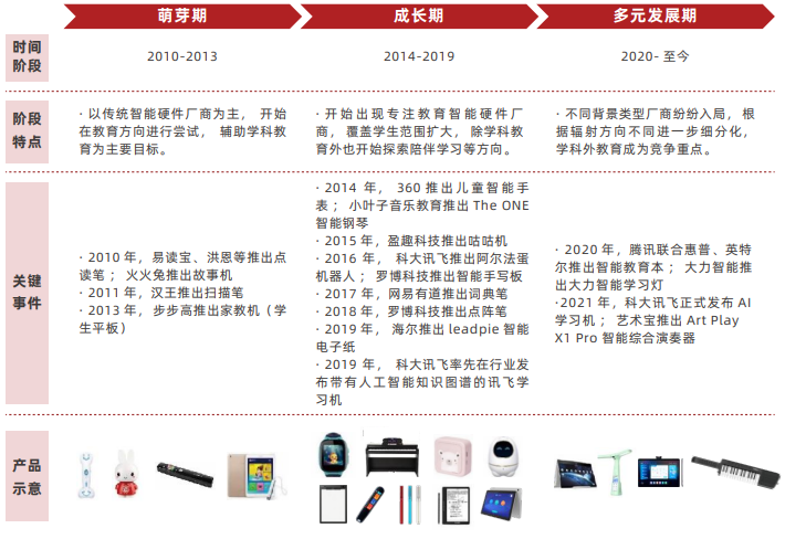 中国教育智能硬件为何蓬勃发展