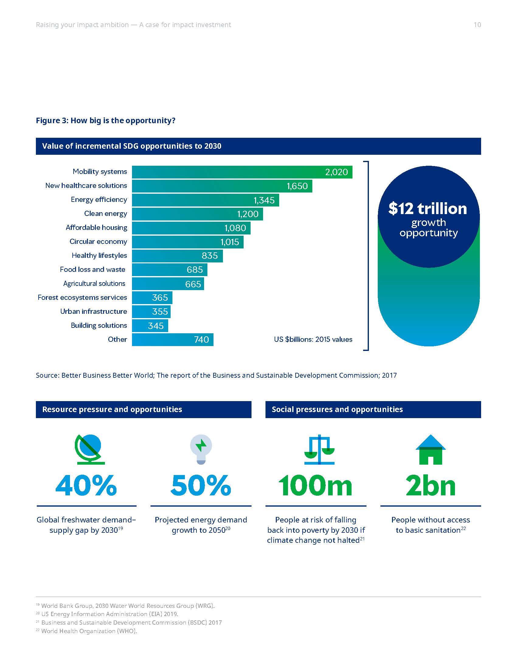 影响力投资的发展趋势