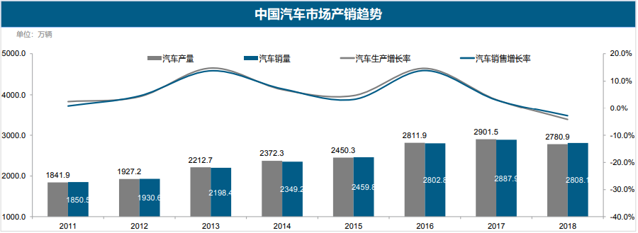 汽车后市场行业现状分析