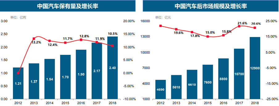 汽车后市场行业现状分析