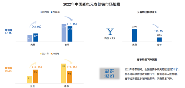 2022年中国彩电元春促销市场规模
