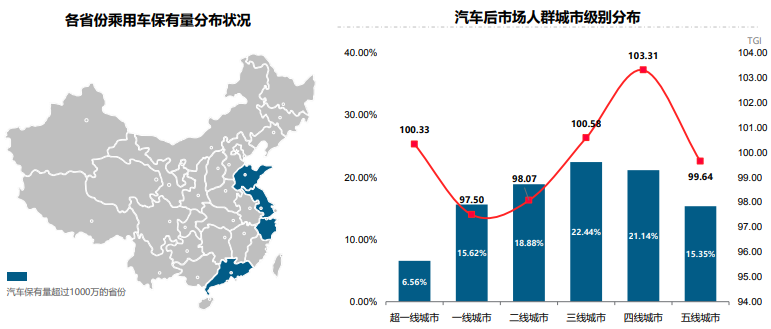 汽车后市市场人群分析