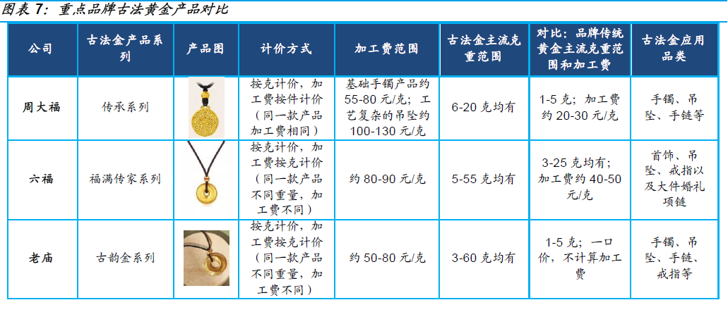 什么是古法金?和普通金的区别在哪?重点品牌产品介绍