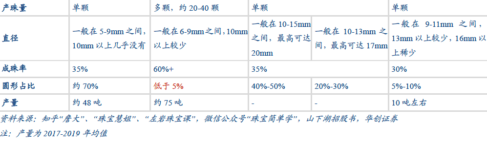什么是养殖珍珠？分类、鉴定标准一览
