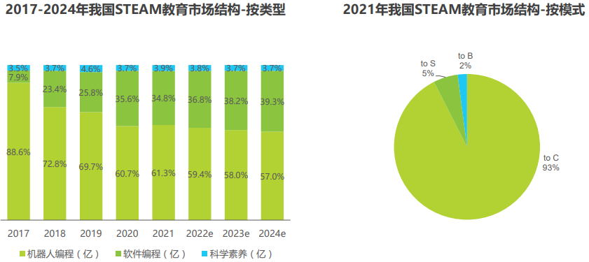 我国STEAM教育市场规模结构
