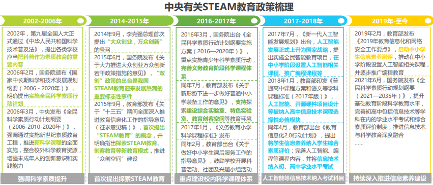 政策是STEAM教育核心驱动力