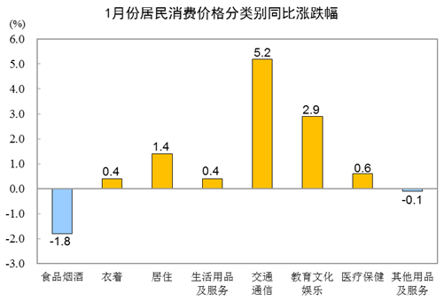 各类商品及服务价格同比变动情况