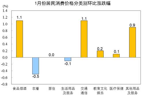 各类商品及服务价格环比变动情况