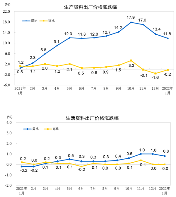工业生产者价格同比变动情况