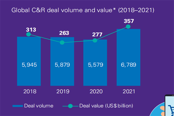2021年全球消费零售市场并购市场交易量及价值
