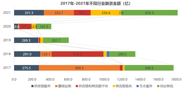 2017年-2021年不同行业融资金额（亿）