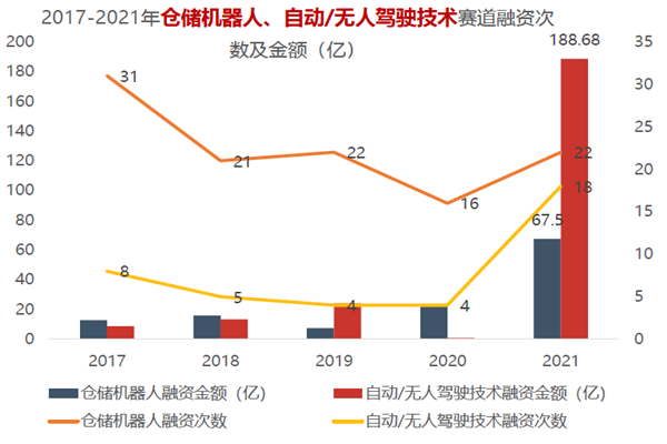 2017-2021年仓储机器人、自动、无人驾驶技术赛道融资次
