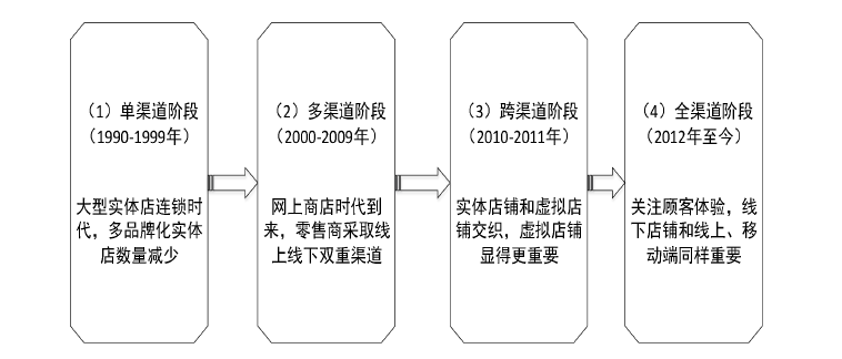 什么是全渠道营销？特点、实践策略分析