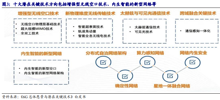 6g十大潜在关键技术