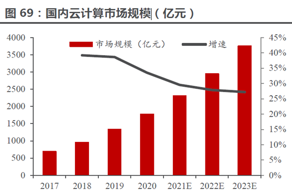 国内云计算市场规模