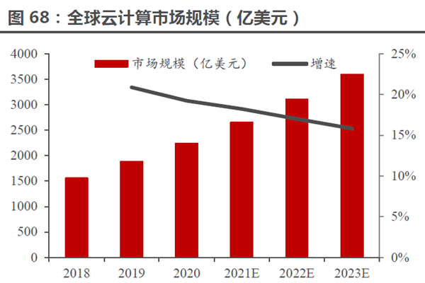 全球云计算市场规模（亿美元）