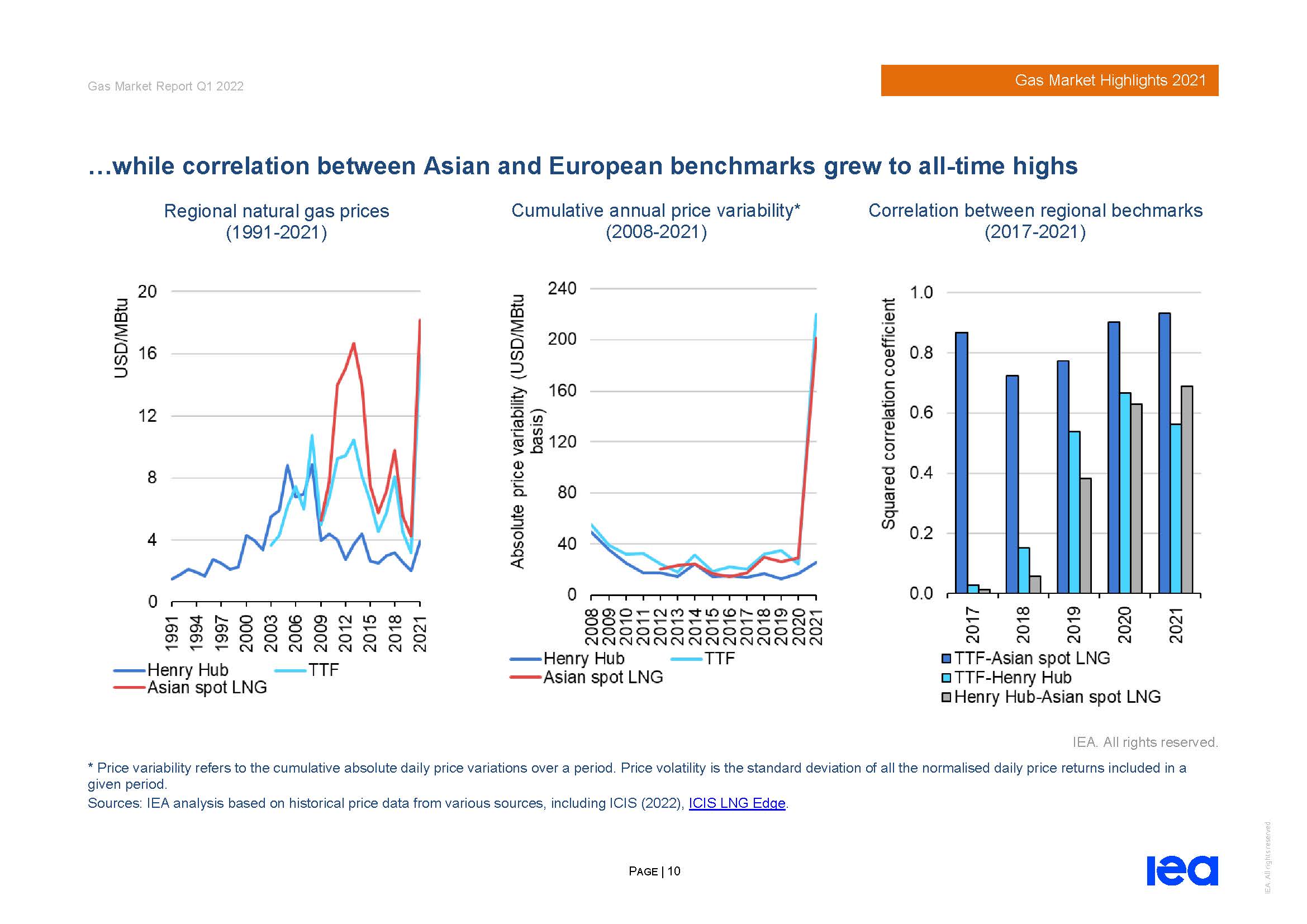 全球天然气市场分析
