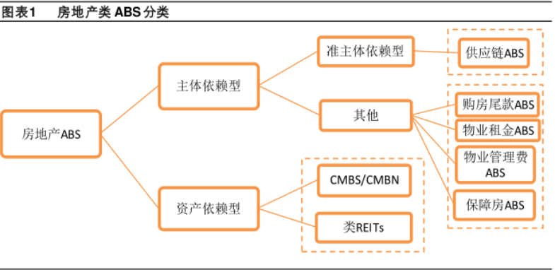 房地产供应链ABS是什么?有什么特点?最新政策一览