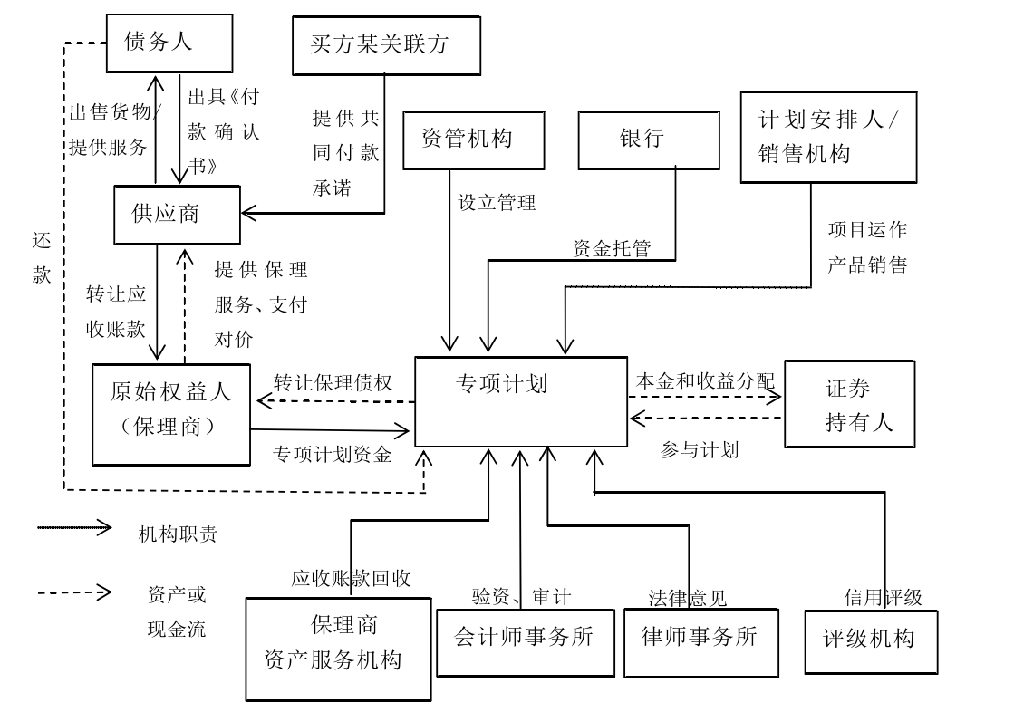 房地产供应链ABS是什么?有什么特点?最新政策一览