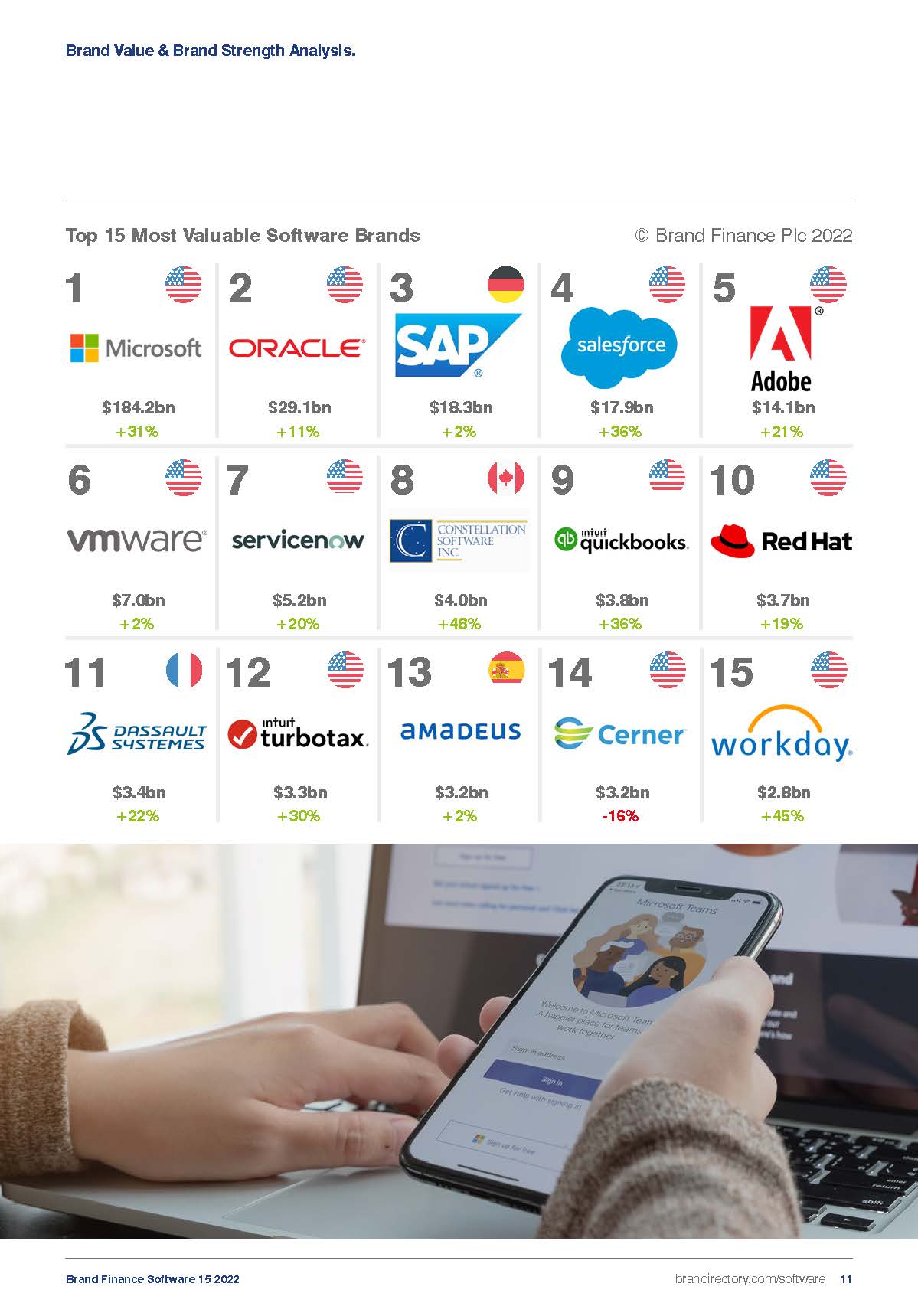 全球软件品牌价值排行