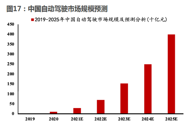 中国自动驾驶市场规模预测