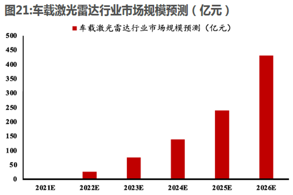 车载激光雷达行业市场规模预测