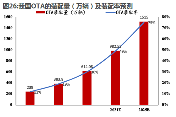 我国OTA的装配量（万辆）及装配率预测