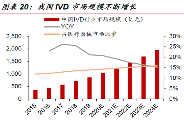 我国IVD 市场规模不断增长