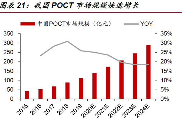 我国POCT 市场规模快速增长