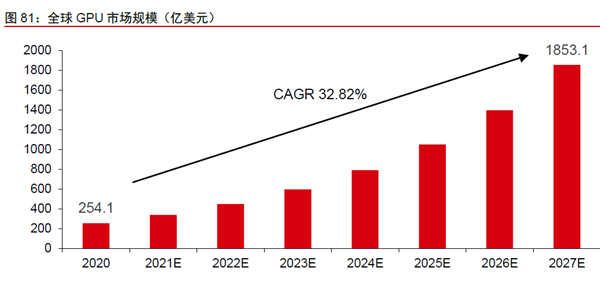 全球GPU 市场规模