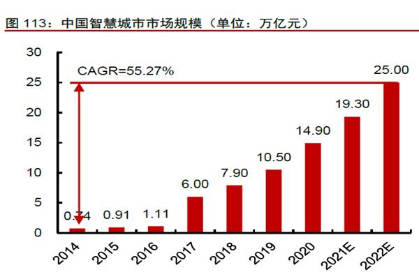 中国智慧城市市场规模