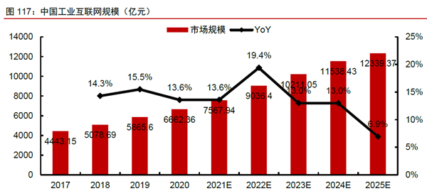 中国工业互联网规模