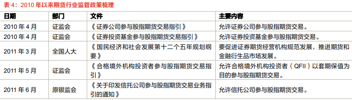 中国期货业行业监管政策