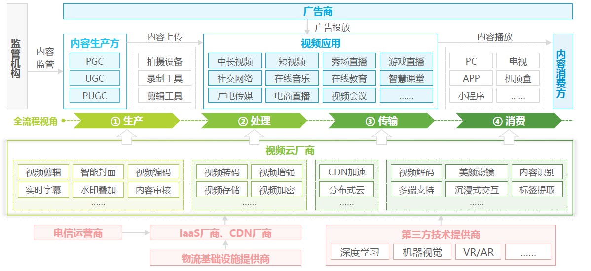 视频云是什么？应用场景、发展趋势介绍