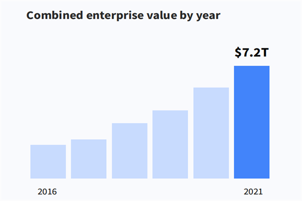 2016-2021全球在线市场总企业价值
