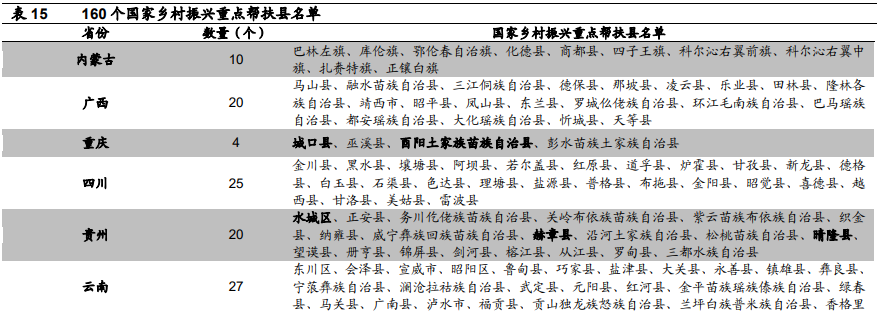乡村振兴重点帮扶县有多少个