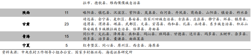 乡村振兴重点帮扶县有多少个