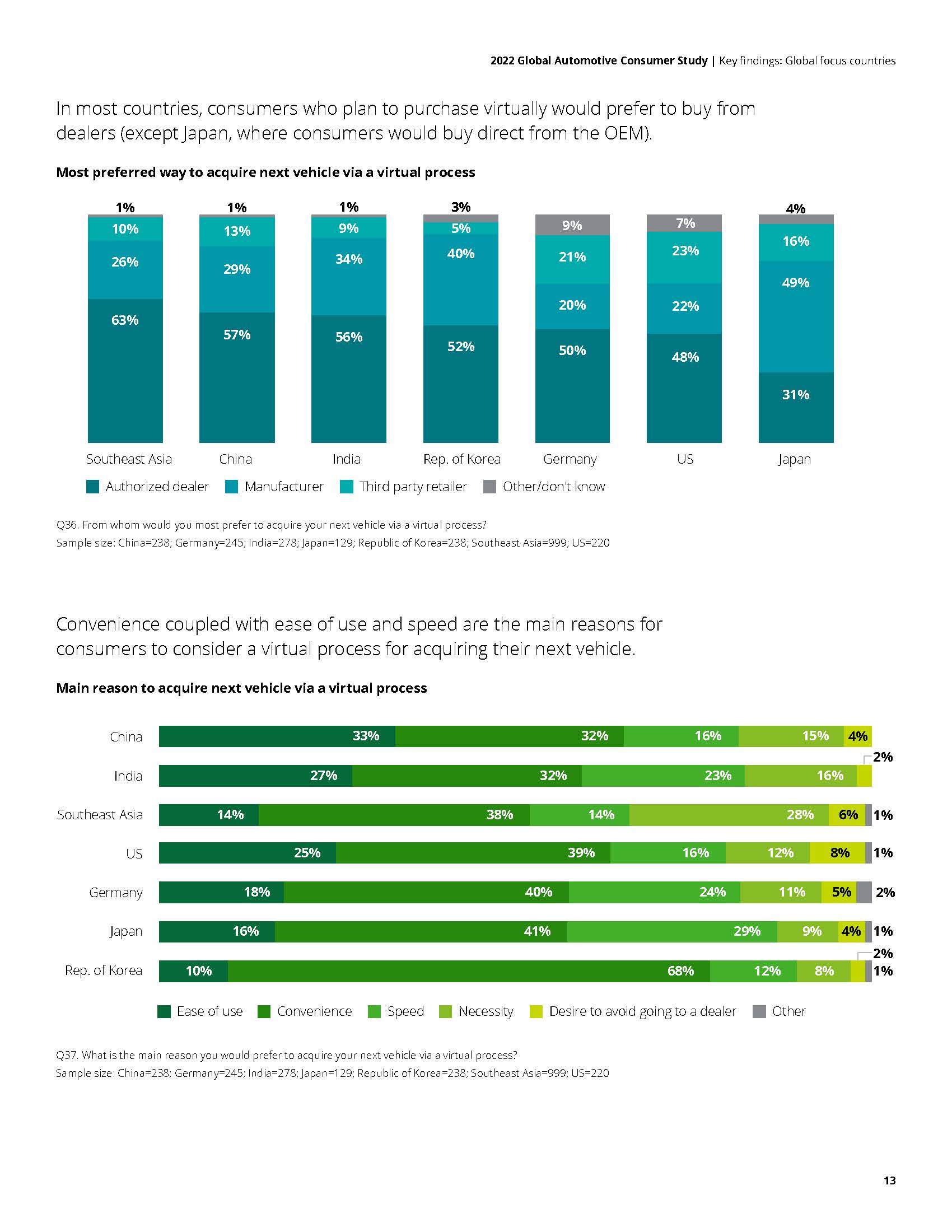 全球汽车消费者调查报告