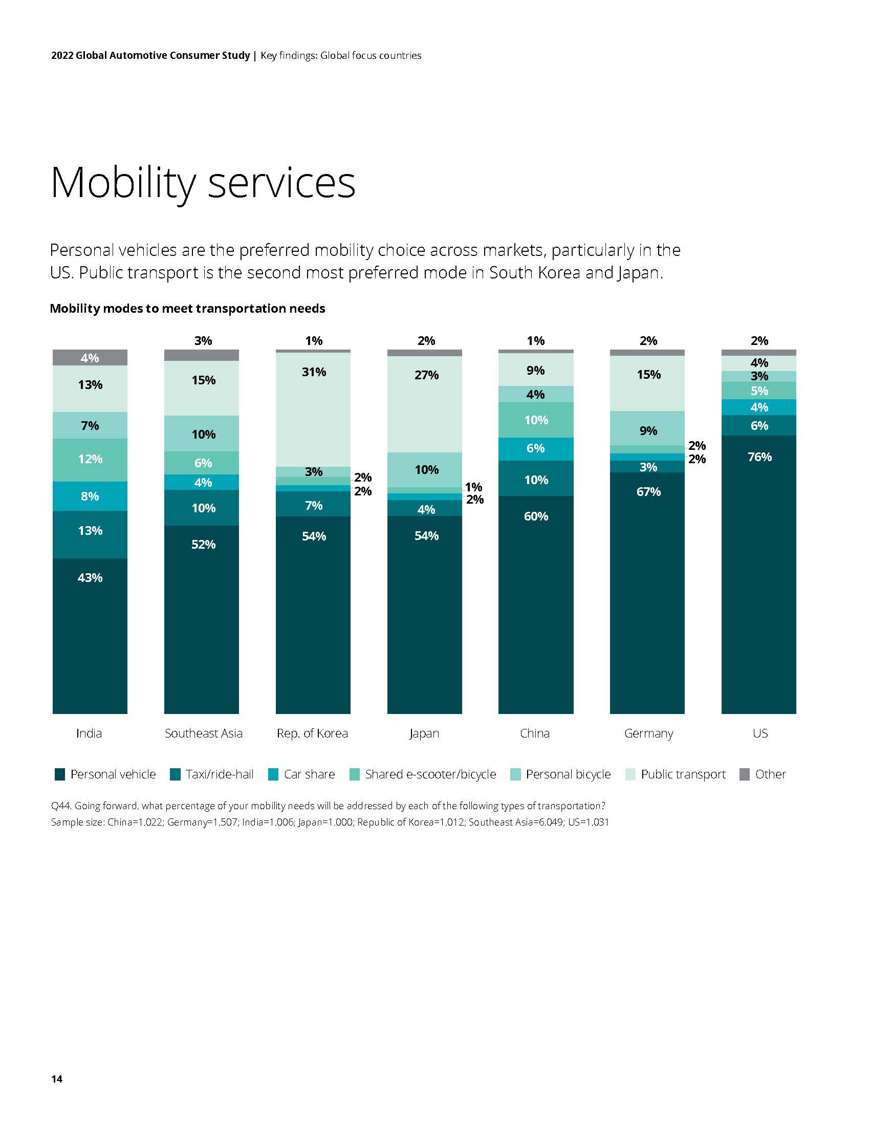全球汽车消费者调查报告