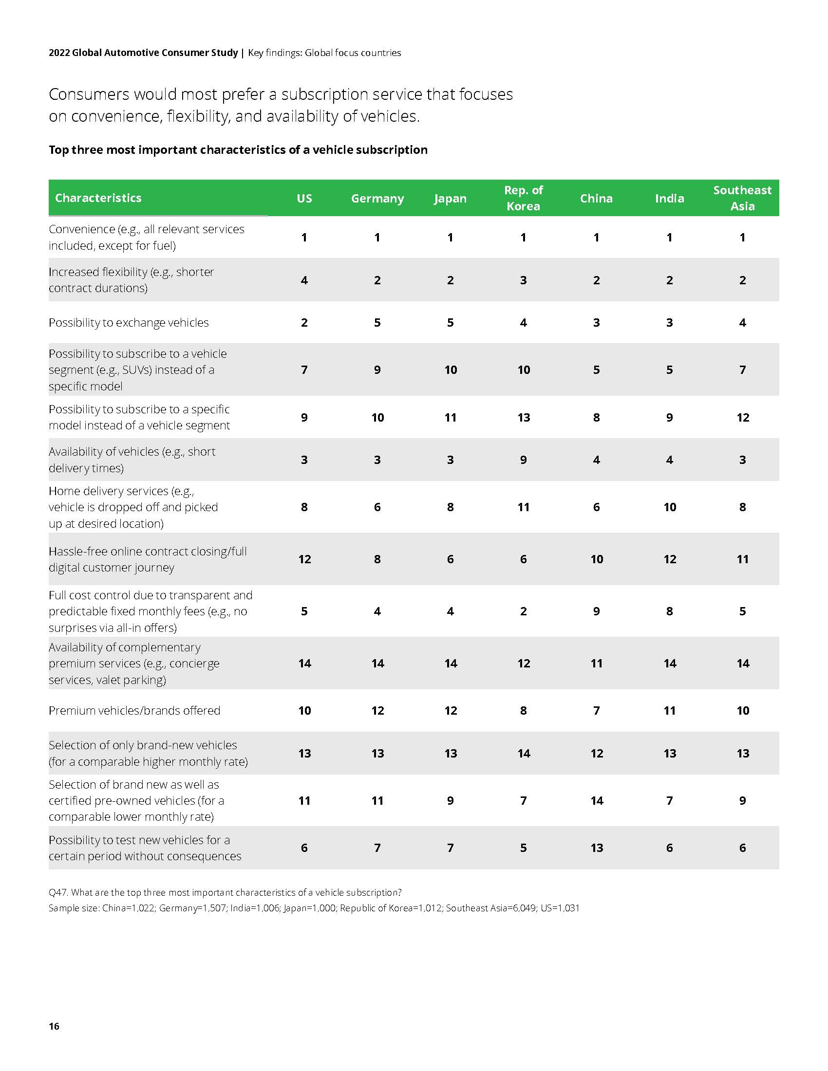 全球汽车消费者调查报告