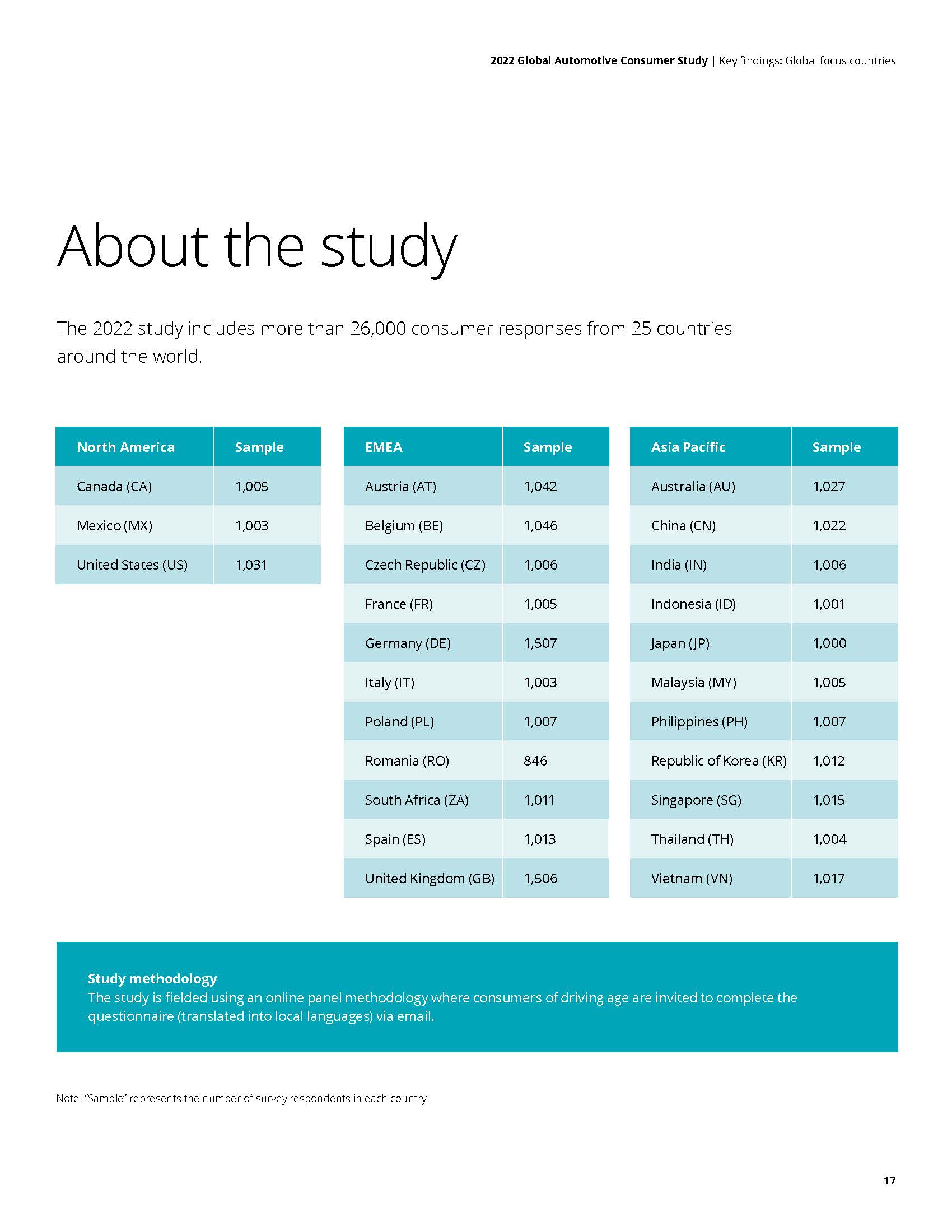 全球汽车消费者调查报告