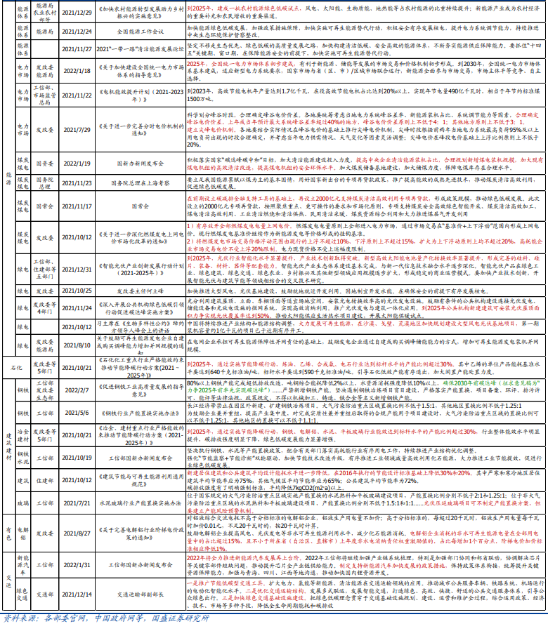 细分行业节能降碳相关政策梳理