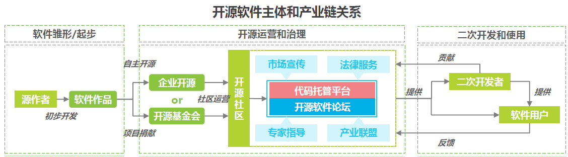 开源软件是什么?发展历程、产业链梳理