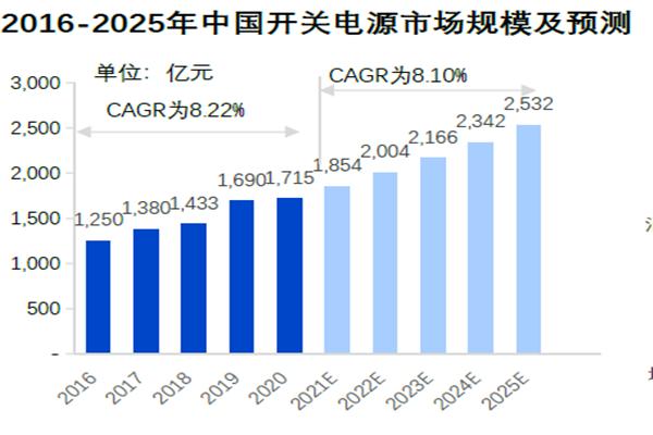 2016-2025年中国开关电源市场规模及预测