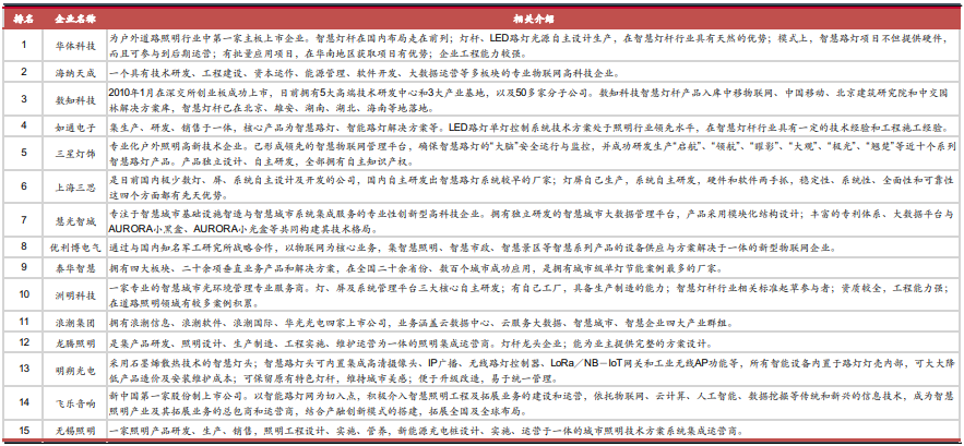 中国智慧灯杆行业15强企业及介绍