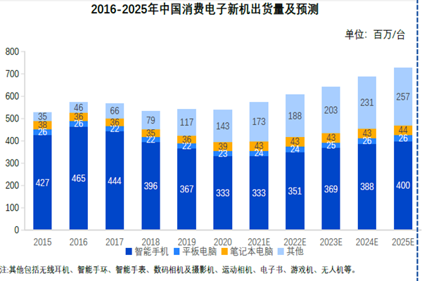 2016-2025年中国消费电子新机出货量及预测