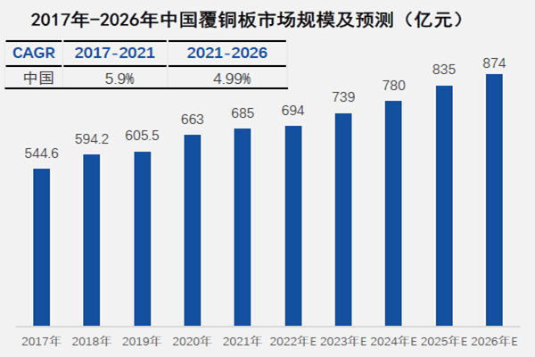 2017年-2026年中国覆铜板市场规模及预测（亿元）