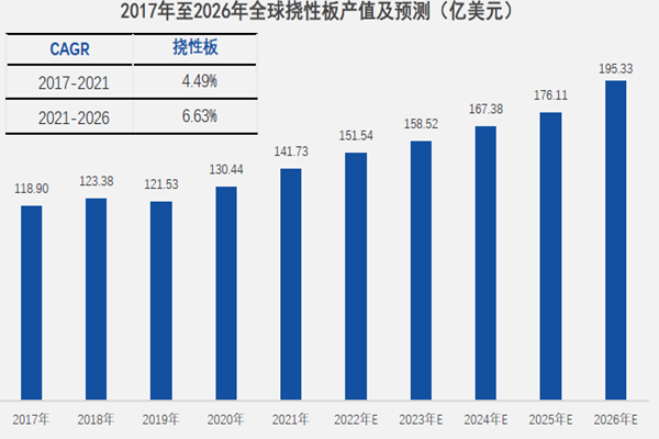 2017年至2026年全球挠性板产值及预测