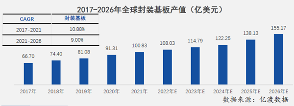 2017-2026年全球封装基板产值